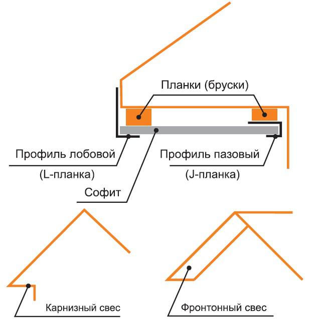 Как устроить надёжные и красивые свесы кровли