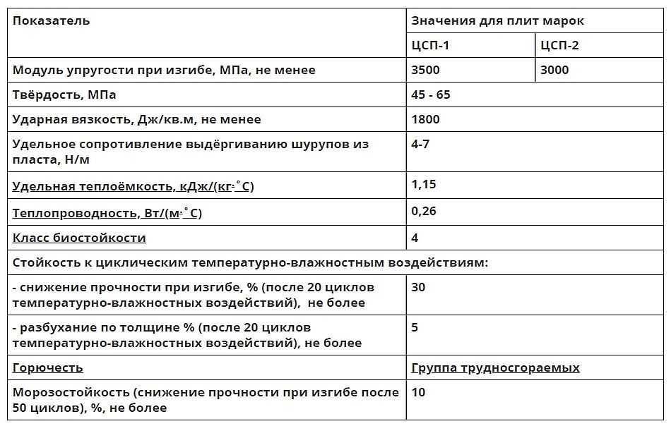 Цсп плита: характеристики, применение, размеры плит, отзывы