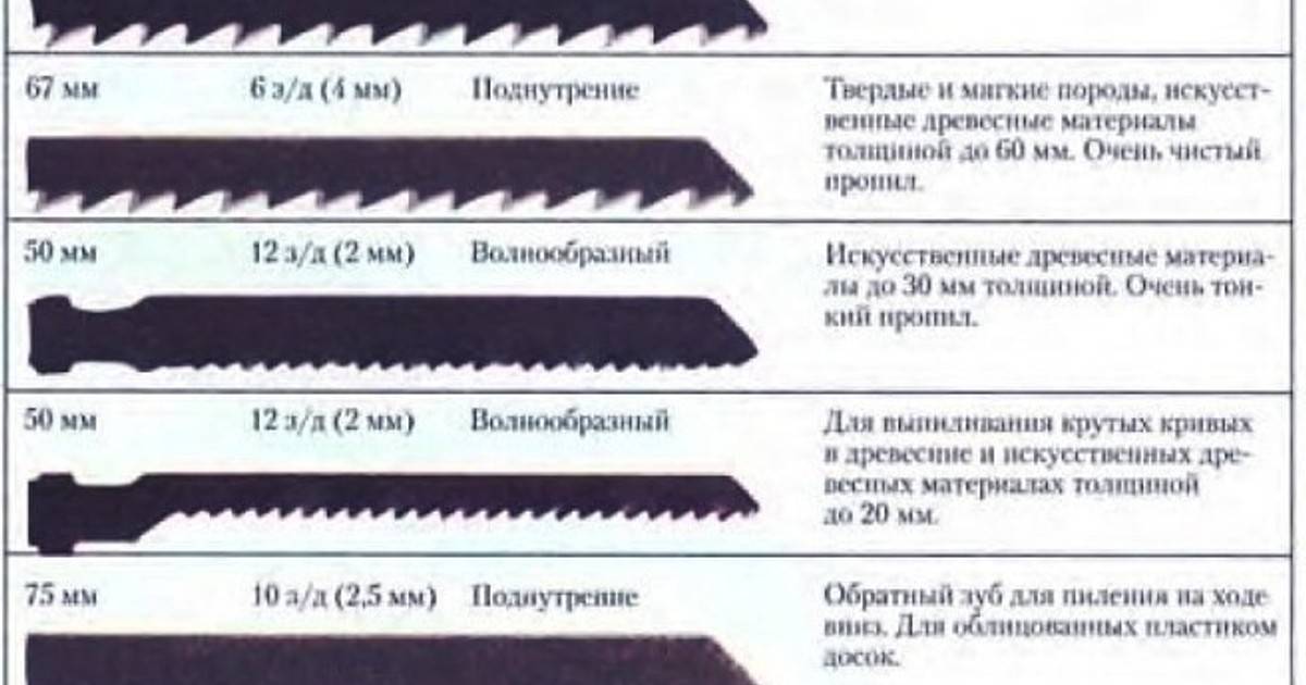 Пилки для электролобзика: виды и особенности выбора