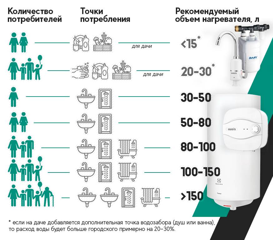 Как подобрать оптимальное значение мощности водонагревателя