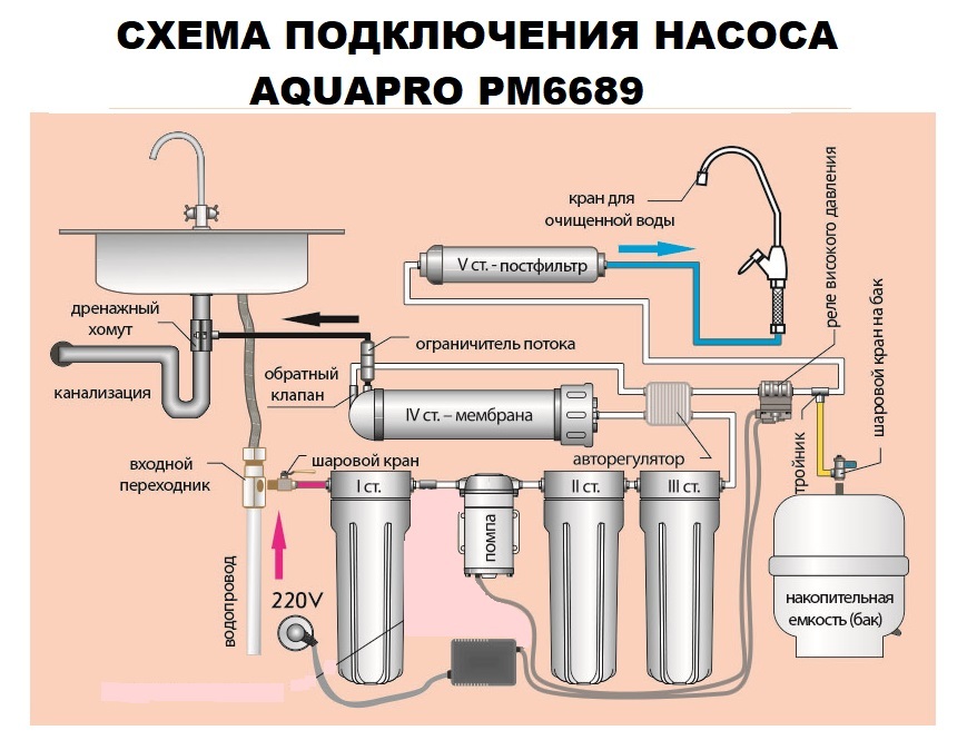 Рейтинг фильтров для воды 2022 года: обзор 14 самых популярных моделей