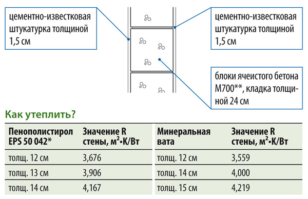 Толщина минеральной ваты для утепления стен