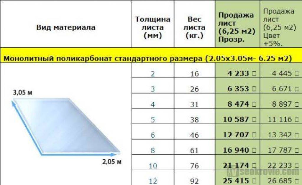 Характеристики основных видов поликарбоната