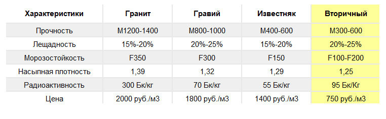 Виды щебня - какие бывают, характеристики, способы добычи, области применения