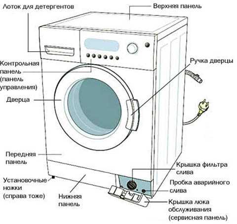 Стиральная машина занусси – инструкция по эксплуатации