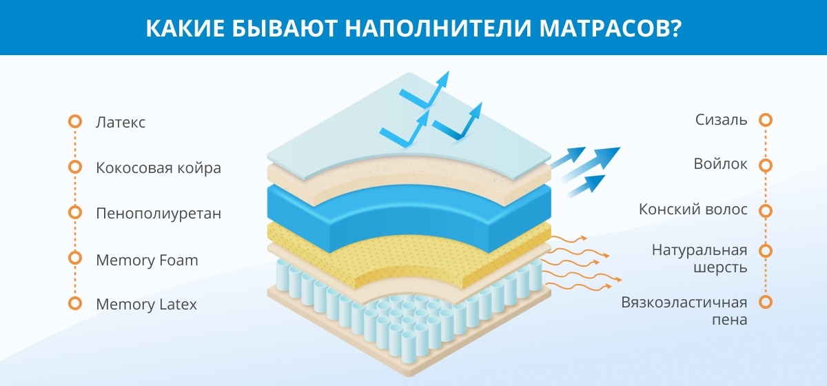 Как выбрать ортопедический матрас ? — рейтинг топ-10 лучших матрасов