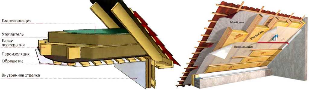 Технология правильного утепления крыши частного дома - все о строительстве и инструментах