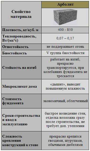 Правила и требования возведения дома из монолитного арболита