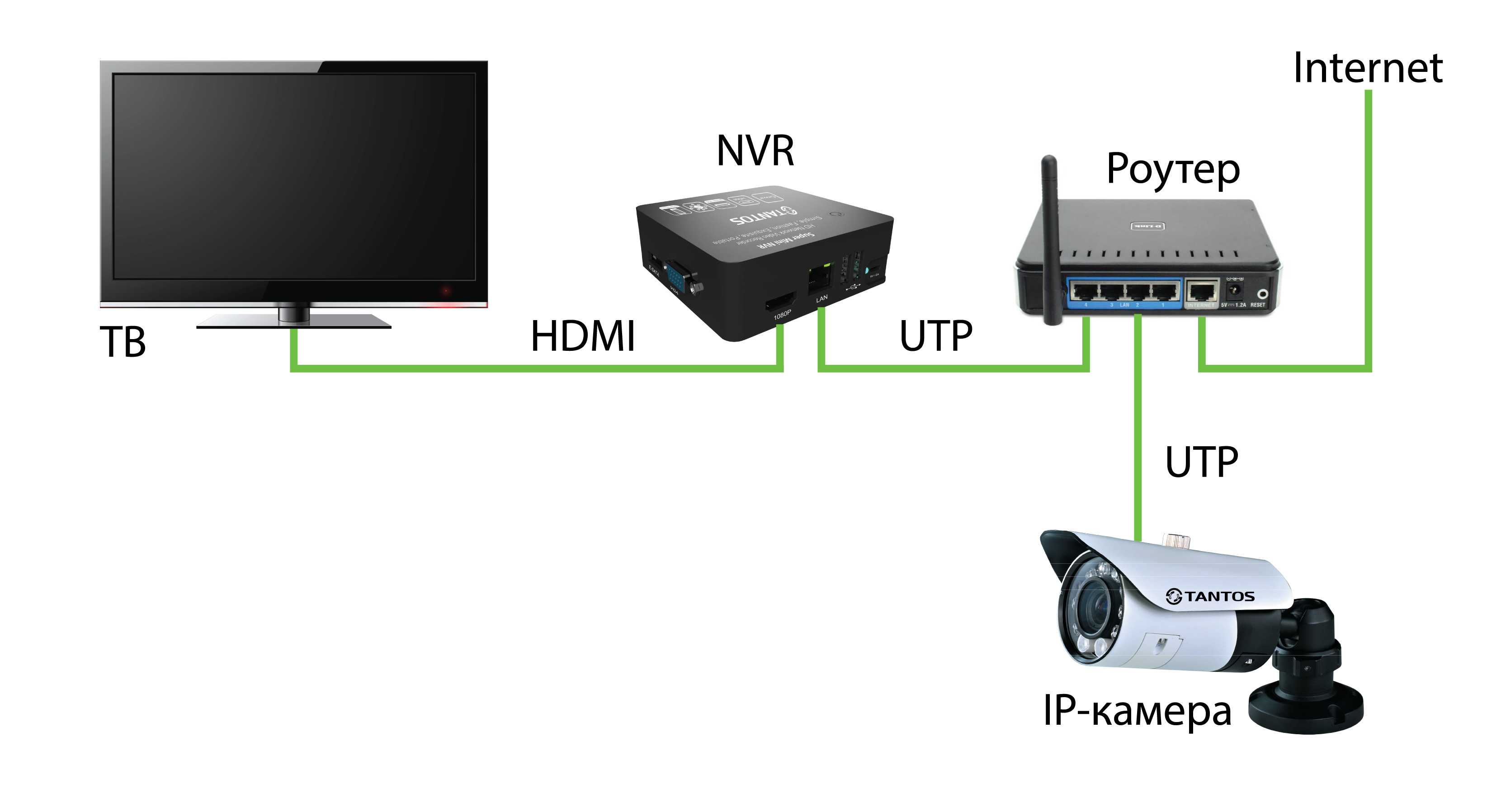 Регистратор роутер. Схема подключения IP видеокамеры наружного наблюдения. Схема подключения уличной видеокамеры. Как подключить камеру видеонаблюдения к телевизору напрямую схема. Схема подключения IP камеры видеонаблюдения к компьютеру.