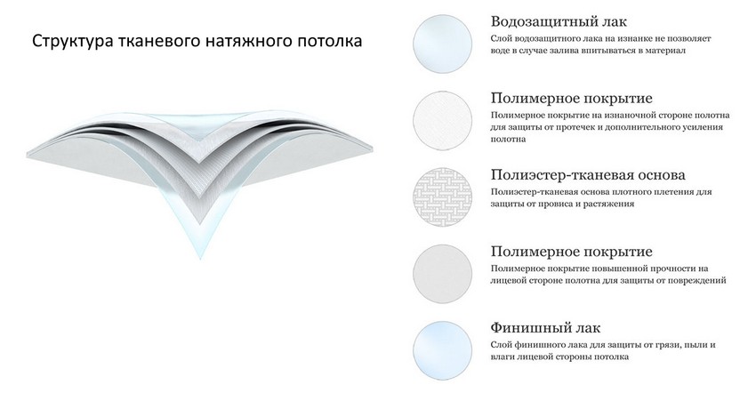 Какие типы натяжных потолков бывают?