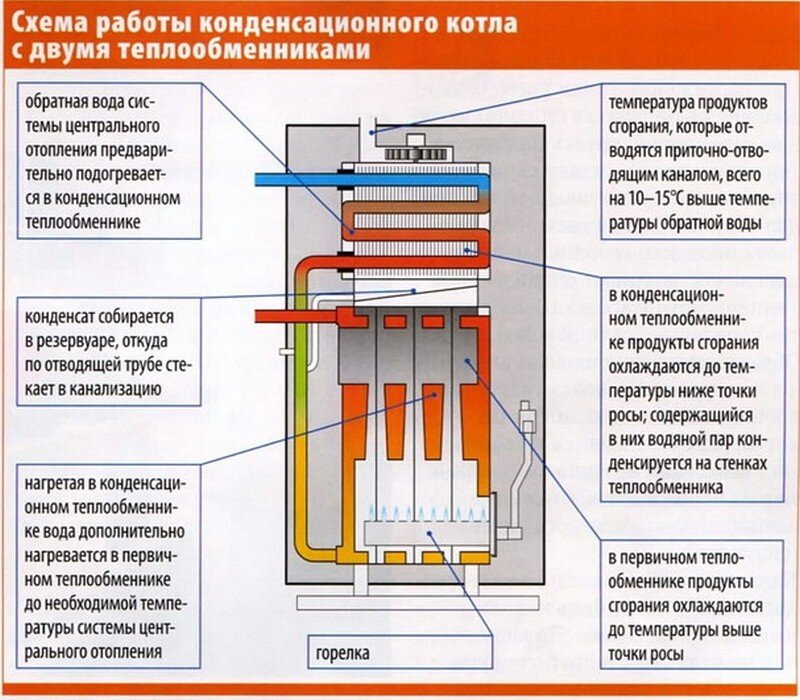 Изучаем газовый конденсационный котел — принцип работы и устройство