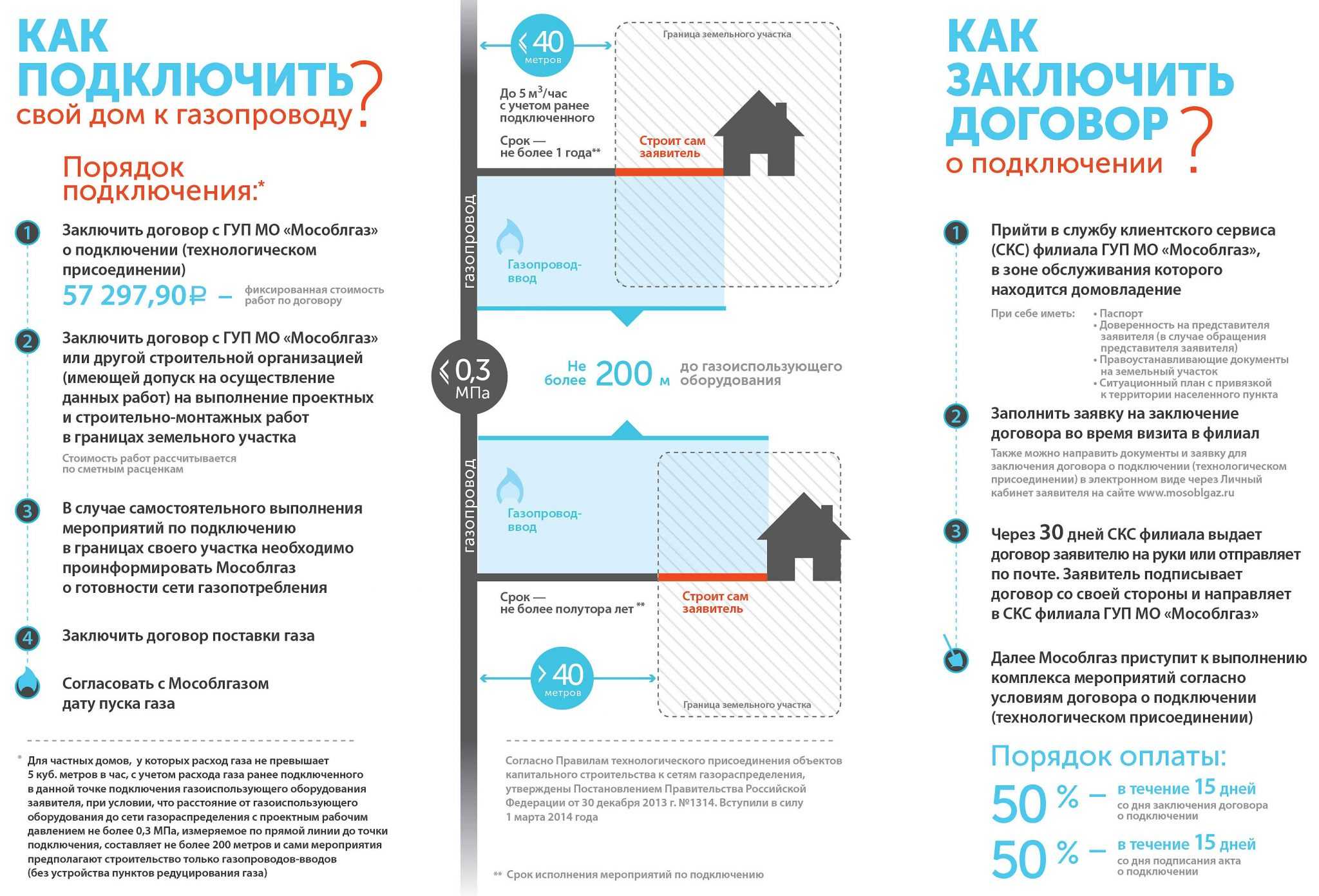 Газ в частном доме: как оформить, провести? и почему газ по границе участка — это только полдела? на сайте nedvio