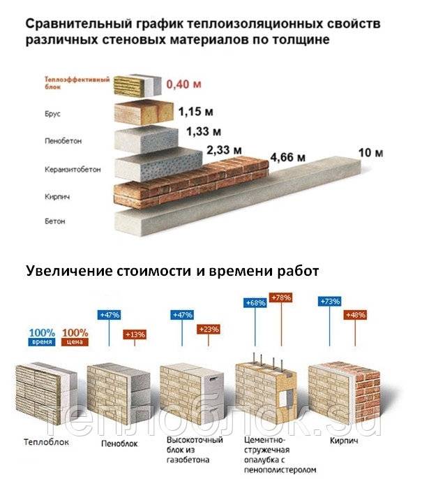 Правильный выбор: из каких блоков лучше строить дом
