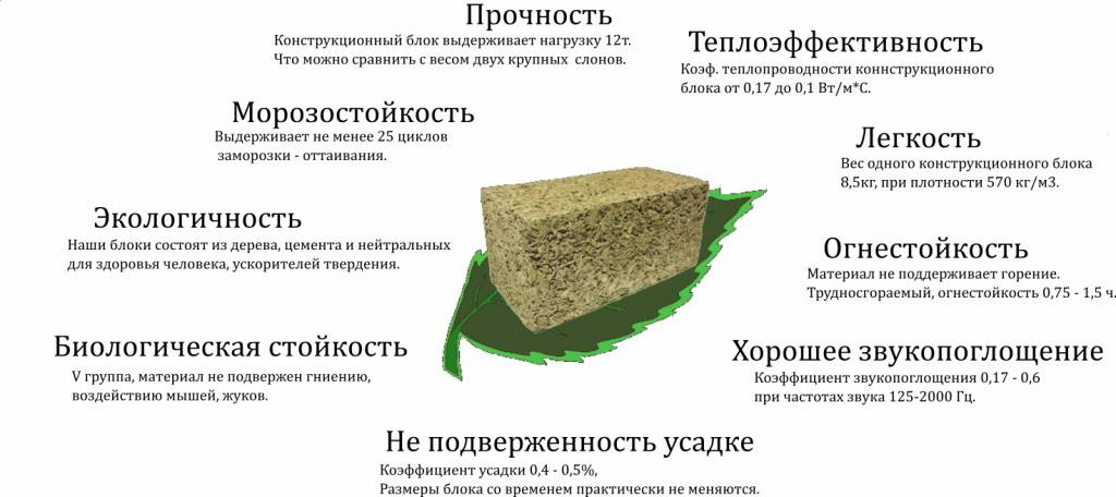 Арболитовые блоки — недостатки, достоинства и характеристики