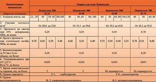 Утепления стен экструдированным пенополистиролом: технология, характеристики материала