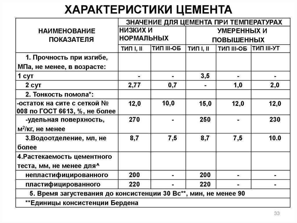 Марки цемента и их применение: таблица характеристик, расшифровка обозначений