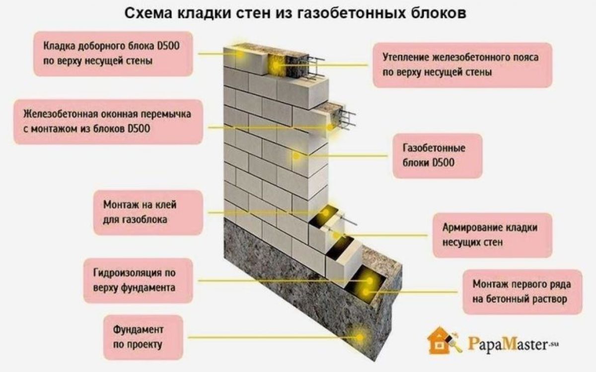 Калькулятор газобетонных и газосиликатных блоков