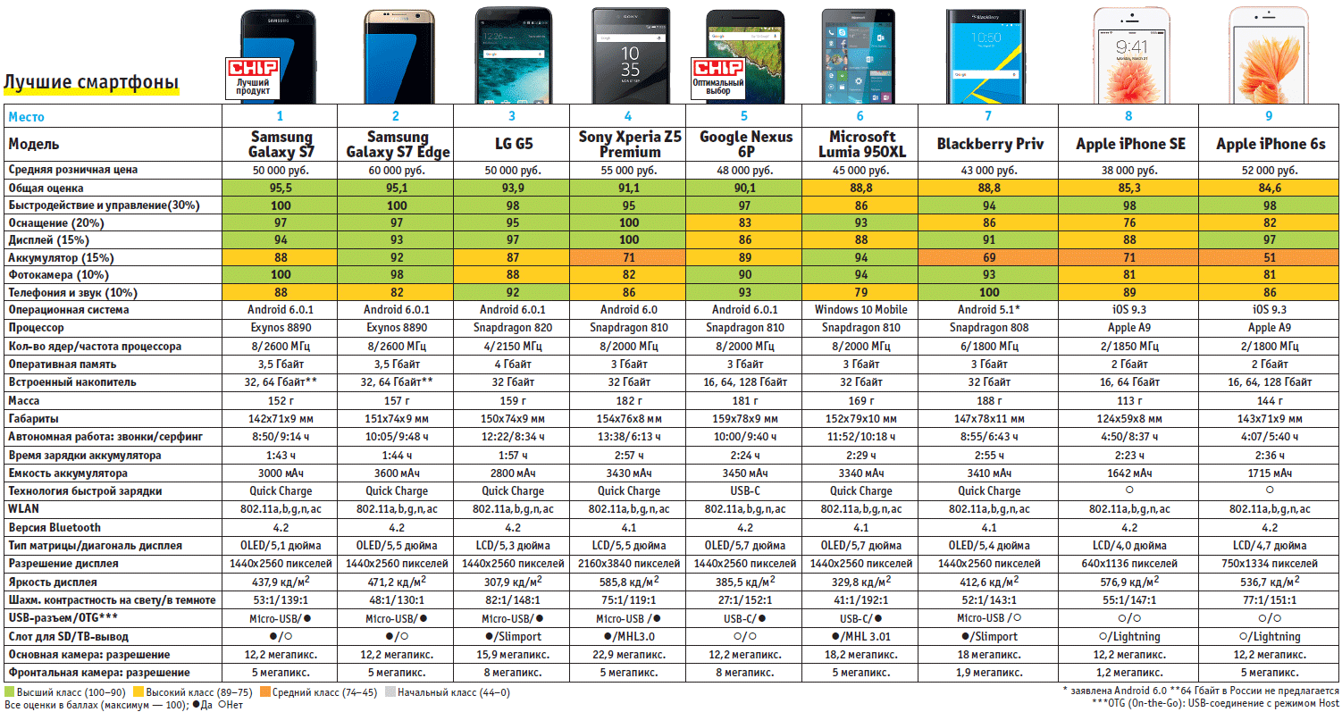 Таблица экрана телевизора. Сравнительная таблица смартфонов самсунг s20. Леново ls2221 wide. Характеристики смартфона. Характеристики телефона.