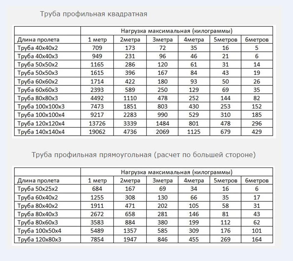 Сортамент профильной трубы
