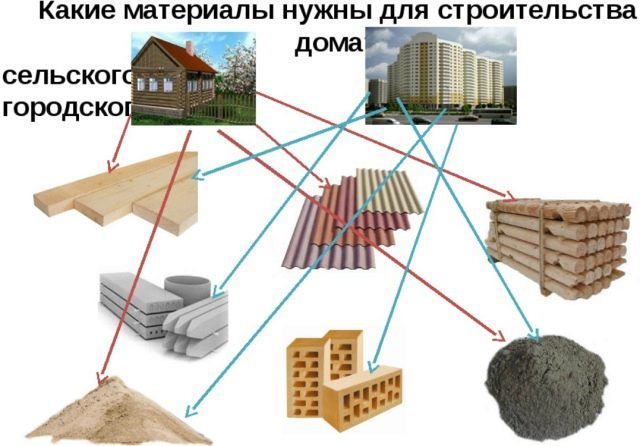 Из какого материала строить дом лучше, что выбрать, плюсы, минусы