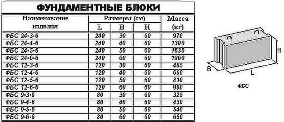 Фундамент для дома из фбс - способы устройства, схемы, этапы!