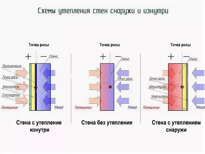 Как утеплить стены изнутри дома и квартиры – сохраняем тепло внутри помещения