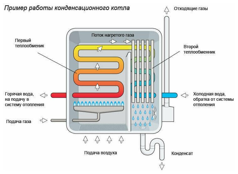 Стоит ли выбрать конденсационный котел? » системы отопления