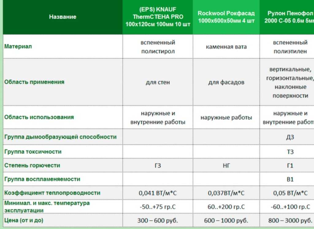 Рейтинг утеплителей для стен: топ лучших материалов и марок, отзывы