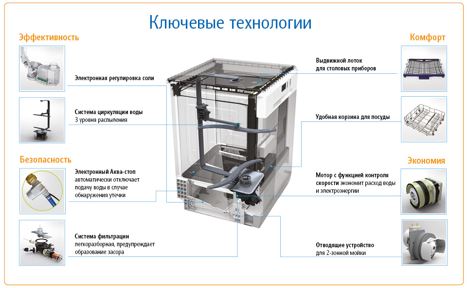 Устройство посудомоечной машины