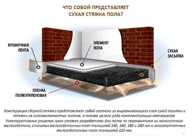 Быстрый и ровный пол: почему полусухая стяжка лучше? - домострой - info.sibnet.ru