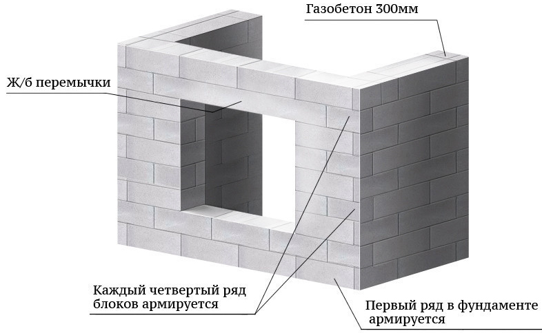 Монтаж стен из газобетона, инструкция, личный опыт