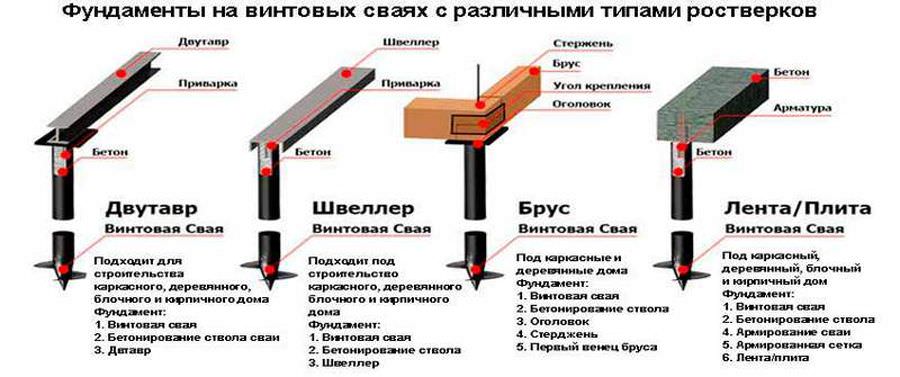 Минусы и плюсы фундамента на винтовых сваях