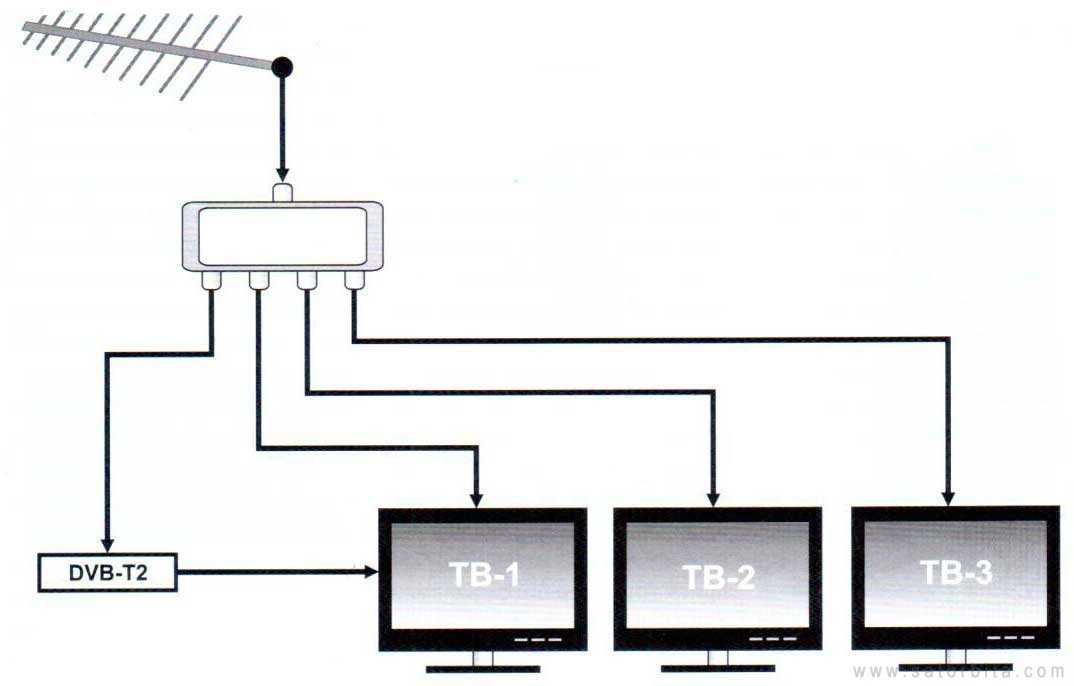Подключение трех тв к одной антенне. правильный способ: как подключить два телевизора к одной антенне