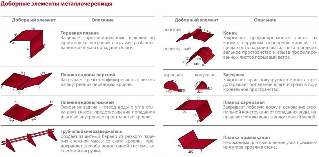 Доборные элементы для кровли из металлочерепицы