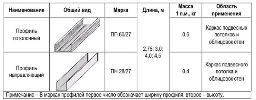 Профиль для гипсокартона: виды, размеры, назначение и выбор