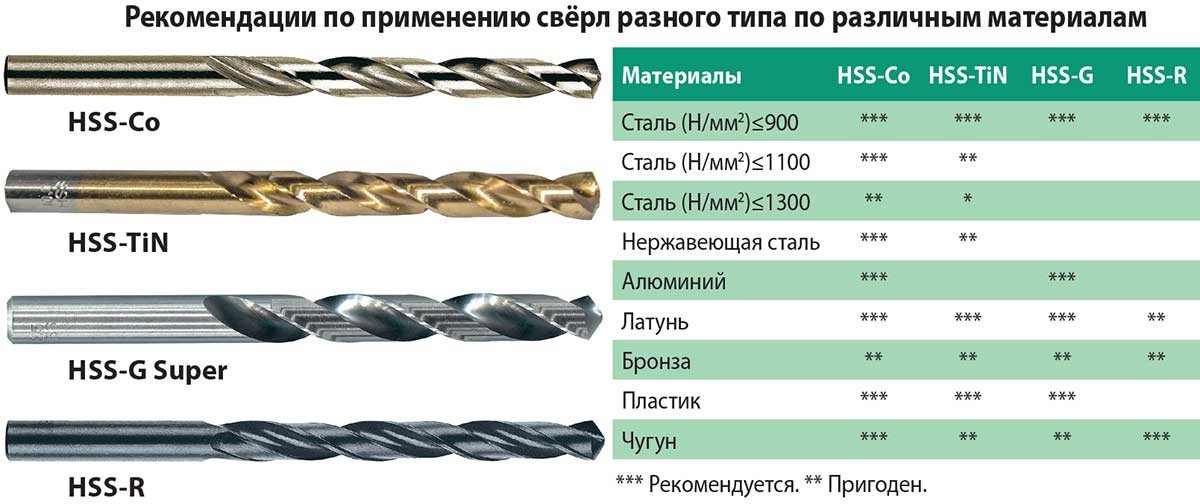 Свёрла по металлу: какие лучше, маркировка и расшифровка hss