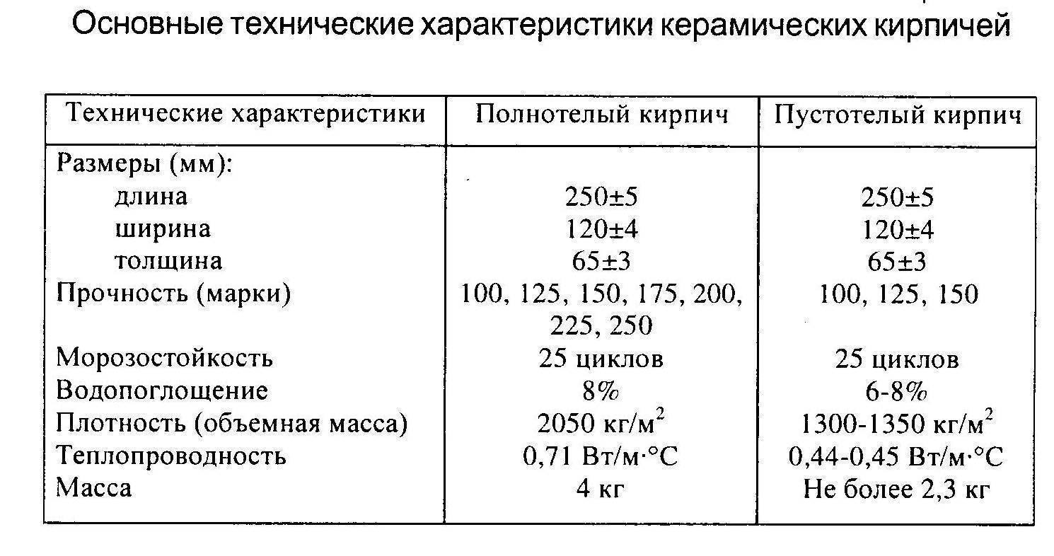 Можно ли строить частный дом из силикатного кирпича и его свойства