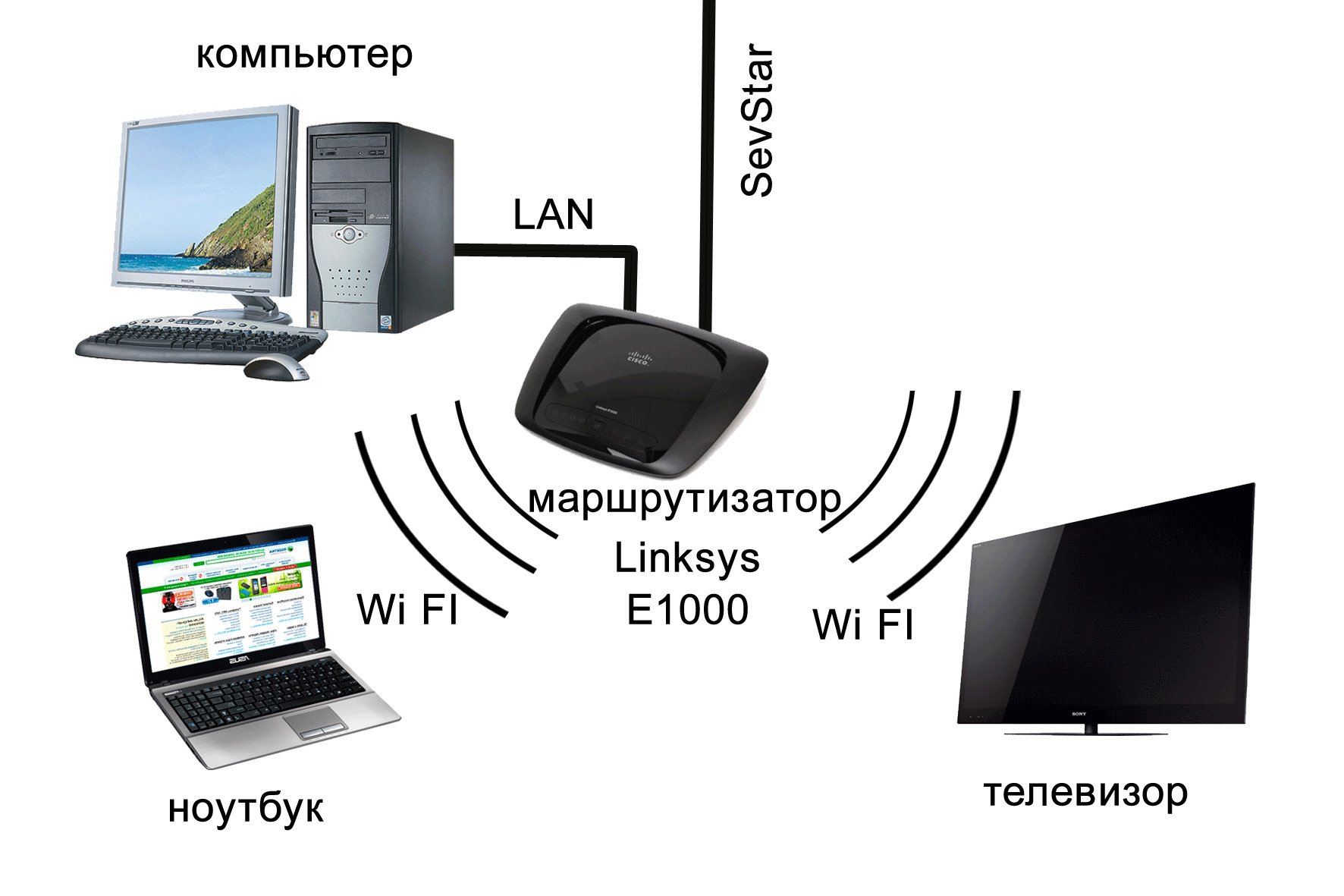 Как подключить ноутбук к телевизору через wi-fi