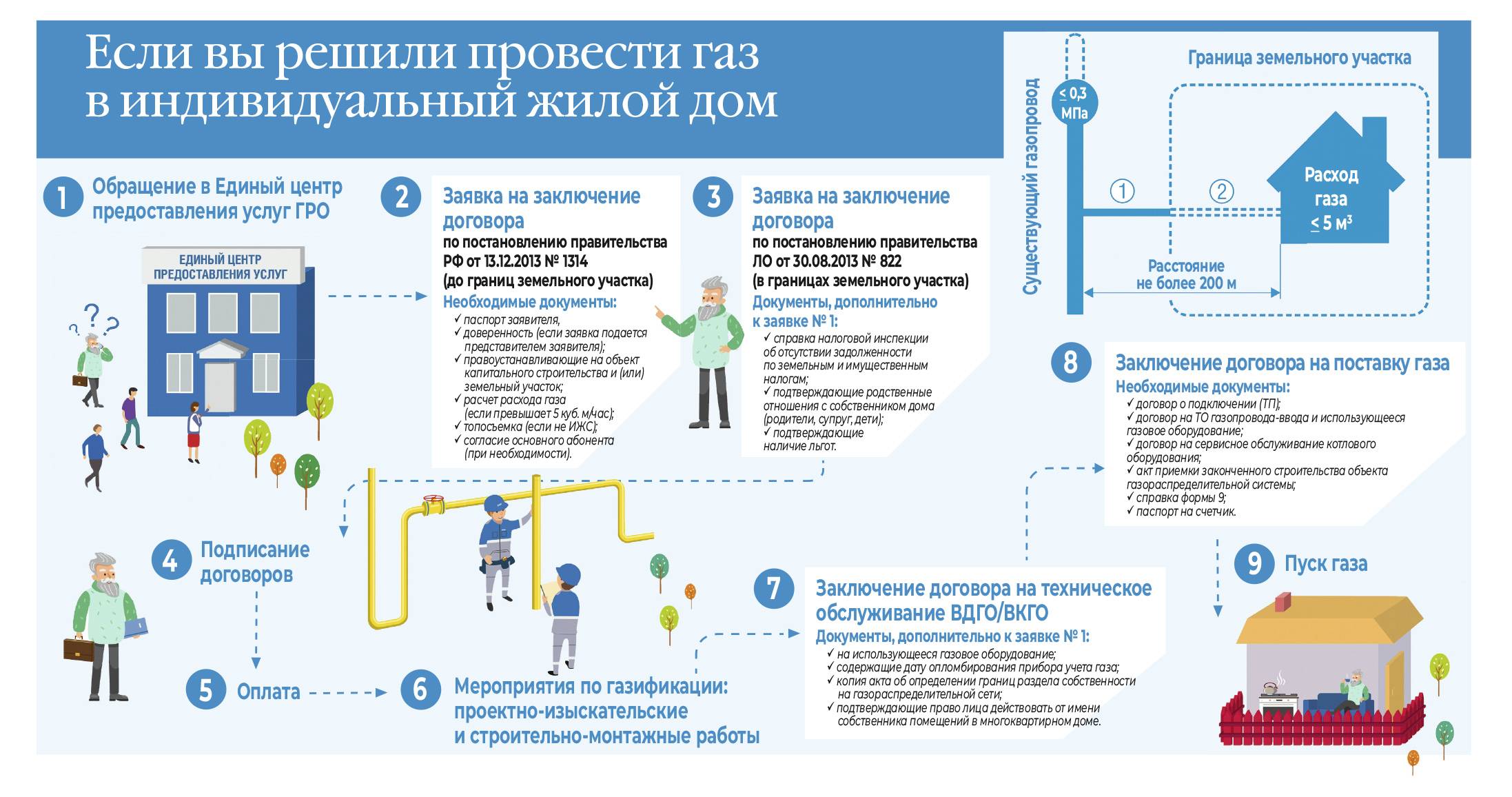 Снип 31 02 2001: газоснабжение частного дома