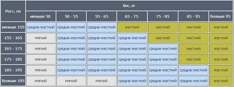 Жесткость матраса по возрасту