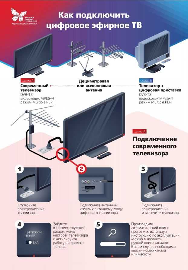 Как подключить цифровое телевидение к телевизору samsung без приставки