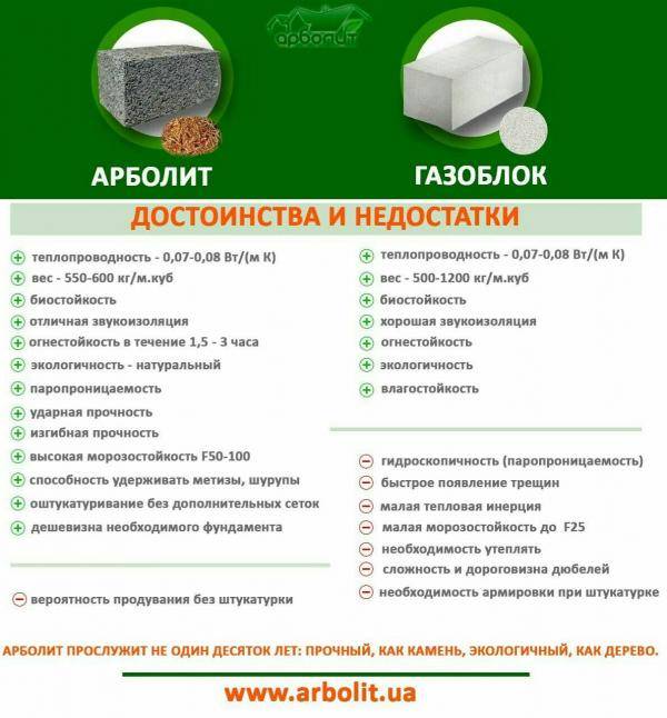 Есть ли серьезные минусы у газобетонных домов? отзывы застройщиков