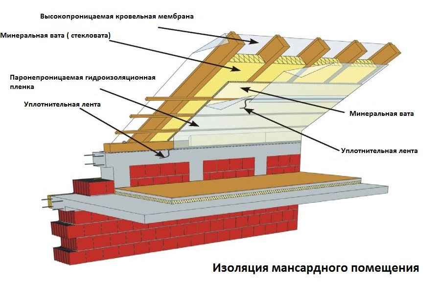 Утепление крыши изнутри своими руками