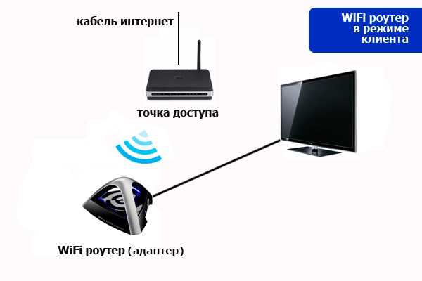 Как подключить телефон к телевизору через wi-fi