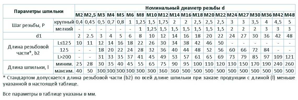 Номинальный диаметр это. Диаметр шпильки м10. Диаметр шпильки м10 таблица. Диаметры шпилек резьбовых таблица. Размеры шпилек резьбовых таблица.