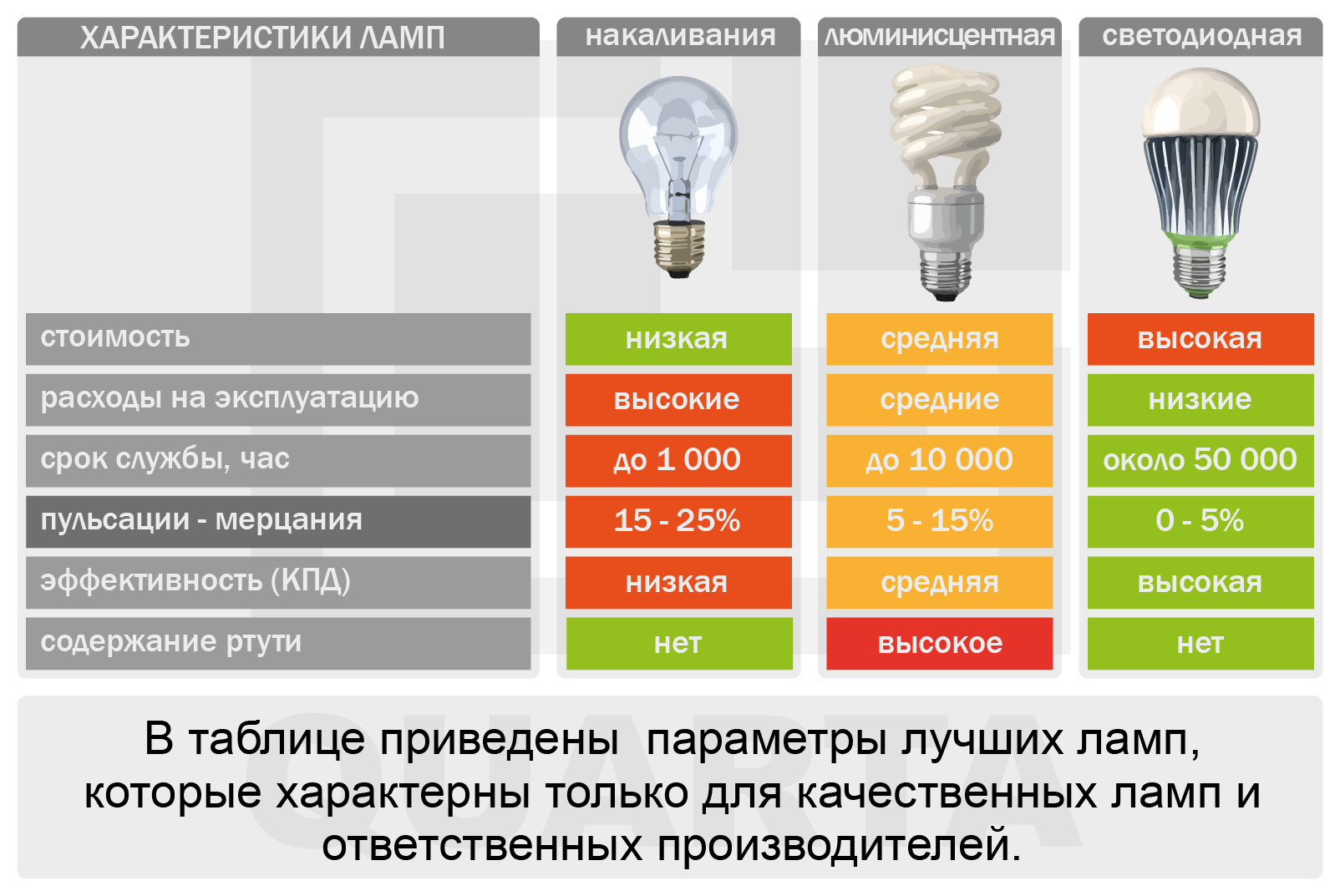 Как правильно выбрать лампочку для дома :: инфониак
