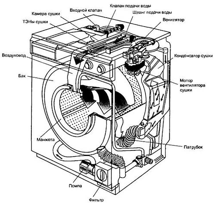 Как работает стиральная машина автомат – основные принципы