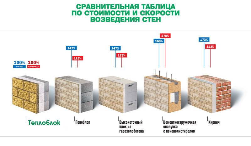 Какие блоки лучше для строительства дома - сравнение материалов