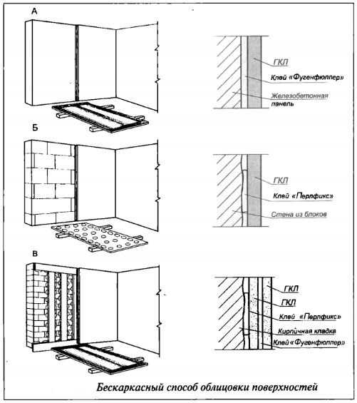 Гипсокартон, обшивка стен из кирпича или бетона: как проводится отделка в квартире или снаружи дома, как правильно монтировать каркас и клеить листы гкл на потолок и стены