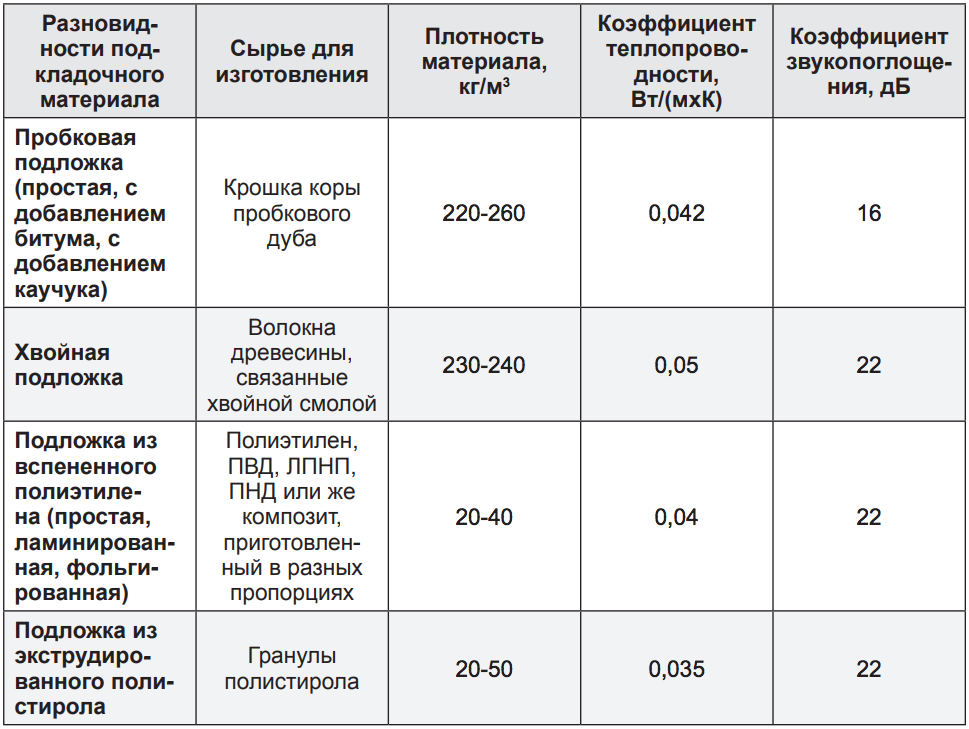 Отзывы о подложках для напольных покрытий